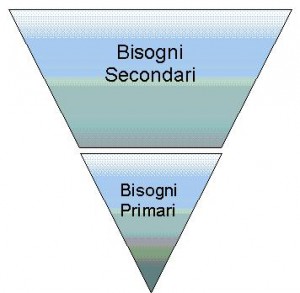 i bisogni - maslow - emozioni in ascolto - 1