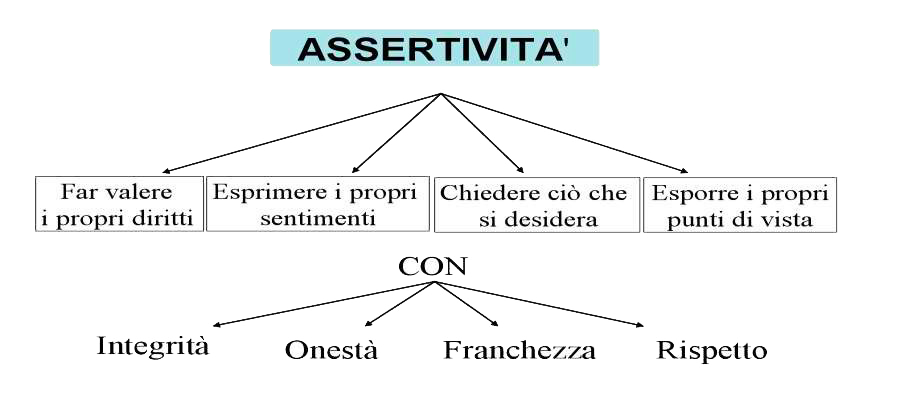 assertività-schema-emozioni-in-ascolto